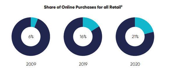 消费者购物革命报告:疫情期间网上购物比例12个月内增长了44%